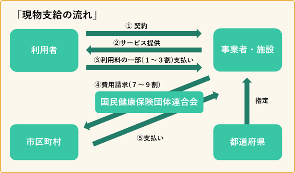 現物支給の流れ