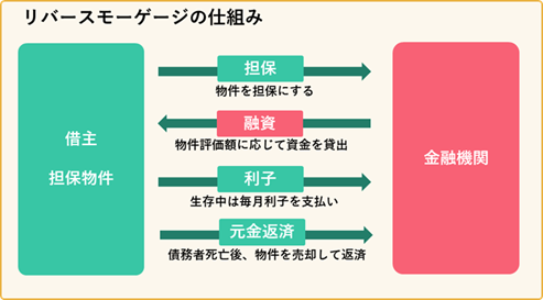 リバースモーゲージの仕組み
