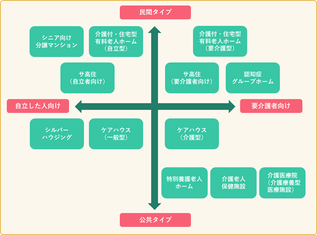 4つのタイプの高齢者の住まい