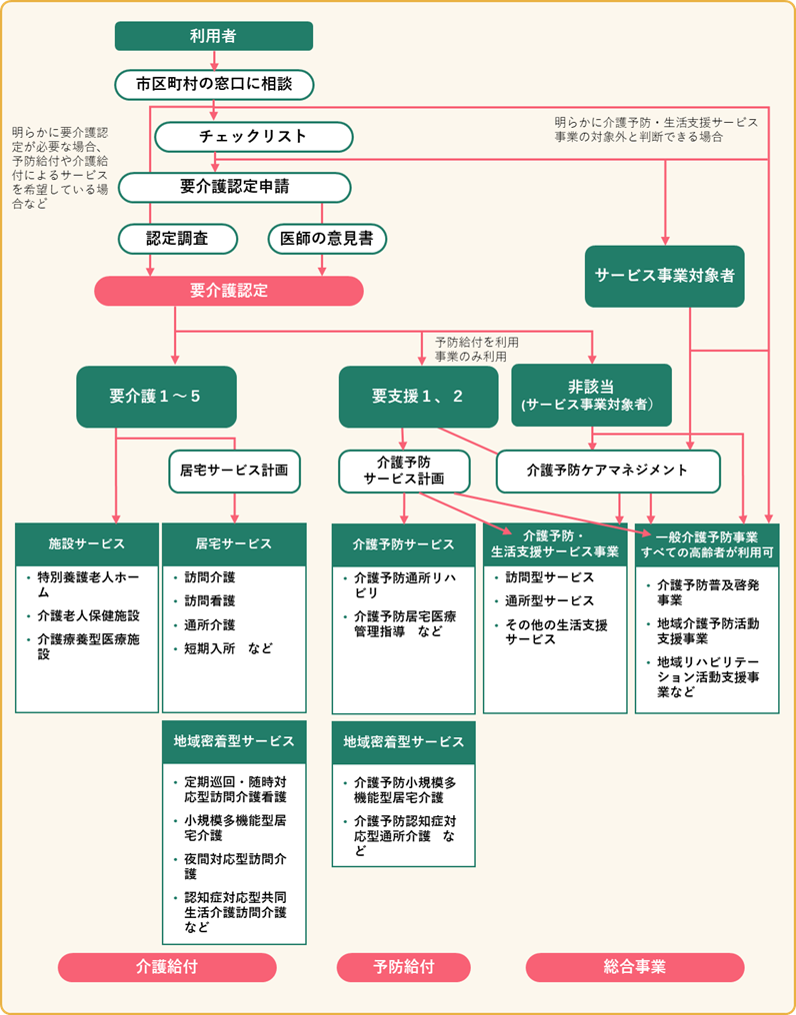 介護サービスを利用する際の手続き