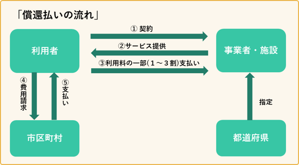 償還払いの流れ