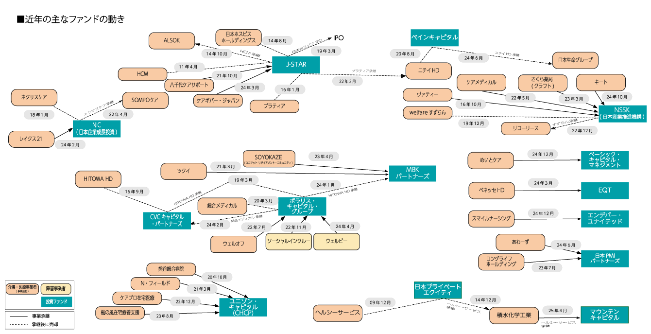 特集◇投資ファンドが描く戦略①】大手再編で存在感 中小にも投資活発 事業承継ニーズ高く | ソコスモ