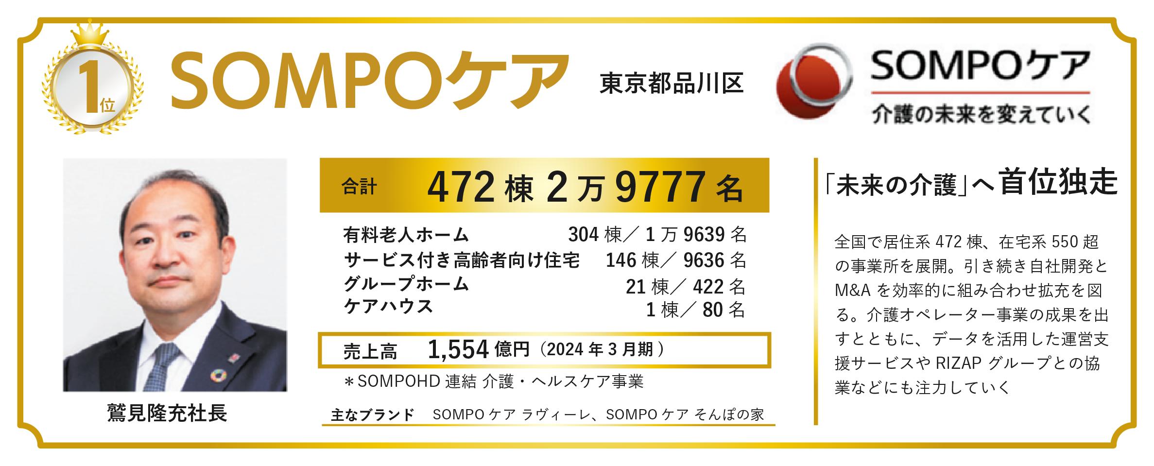 2024年の福祉施設・高齢者住宅定員数ランキングで1位にランクインしたSOMPOケア