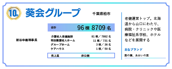 2024年の福祉施設・高齢者住宅定員数ランキングで10位にランクインした葵会グループ