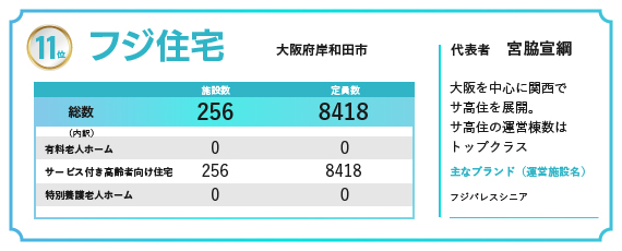 2024年の福祉施設・高齢者住宅定員数ランキングで11位にランクインしたフジ住宅