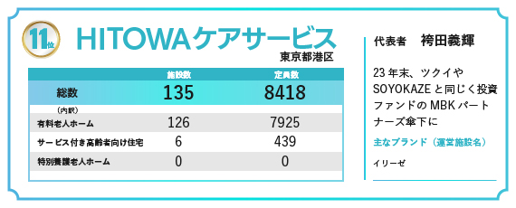 2024年の福祉施設・高齢者住宅定員数ランキングで11位にランクインしたHITOWAケアサービス