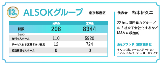 2024年の福祉施設・高齢者住宅定員数ランキングで13位にランクインしたALSOKグループ