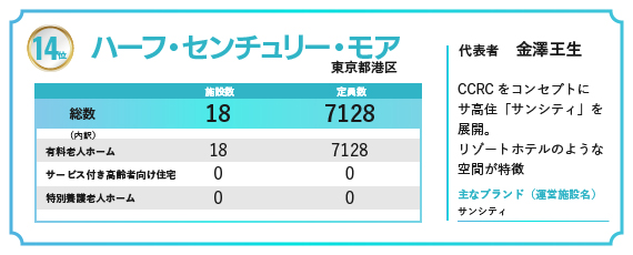 2024年の福祉施設・高齢者住宅定員数ランキングで14位にランクインしたハーフ・センチュリー・モア