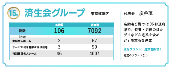 2024年の福祉施設・高齢者住宅定員数ランキングで15位にランクインした済生会グループ
