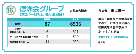 2024年の福祉施設・高齢者住宅定員数ランキングで16位にランクインした徳洲会グループ
