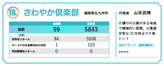 2024年の福祉施設・高齢者住宅定員数ランキングで18位にランクインしたさわやか倶楽部