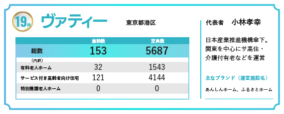 2024年の福祉施設・高齢者住宅定員数ランキングで19位にランクインしたヴァティー