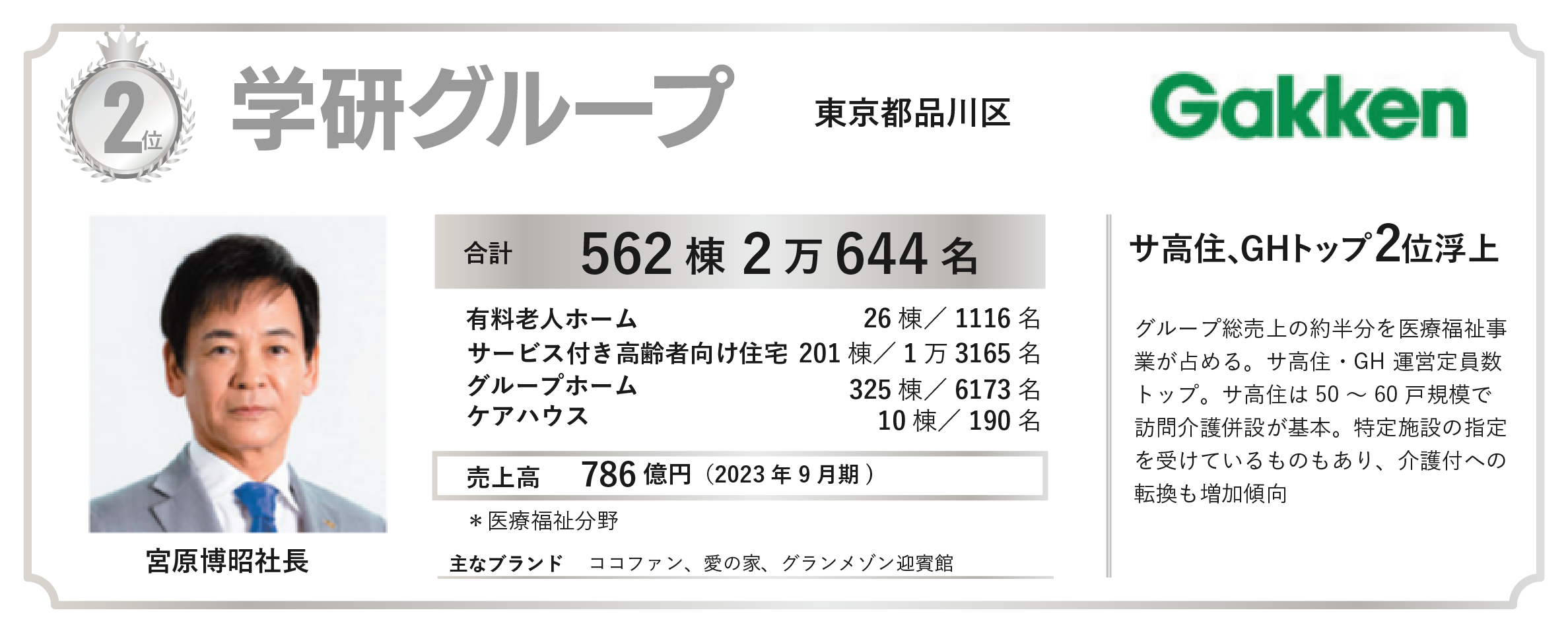 2024年の福祉施設・高齢者住宅定員数ランキングで2位にランクインした学研グループ