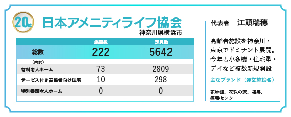 2024年の福祉施設・高齢者住宅定員数ランキングで20位にランクインした日本アメニティライフ協会