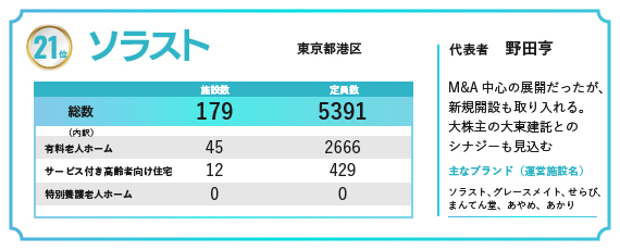 2024年の福祉施設・高齢者住宅定員数ランキングで21位にランクインしたソラスト