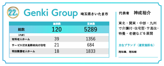 2024年の福祉施設・高齢者住宅定員数ランキングで22位にランクインしたGenki Group