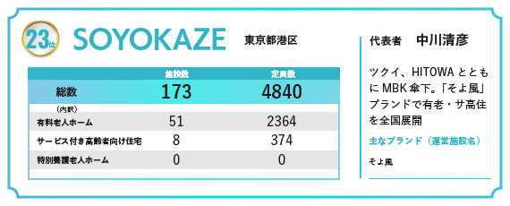 2024年の福祉施設・高齢者住宅定員数ランキングで23位にランクインしたSOYOKAZE