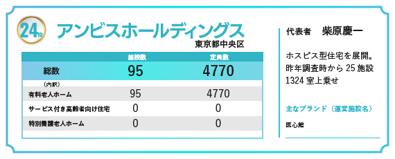 2024年の福祉施設・高齢者住宅定員数ランキングで24位にランクインしたアンビスホールディングス