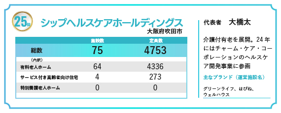 2024年の福祉施設・高齢者住宅定員数ランキングで25位にランクインしたシップヘルスケアホールディングス