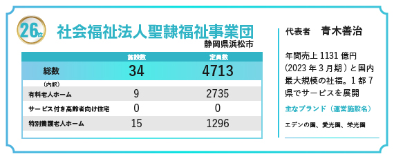 2024年の福祉施設・高齢者住宅定員数ランキングで26位にランクインした社会福祉法人聖隷福祉事業団
