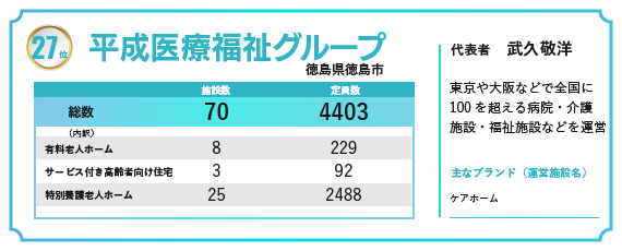 2024年の福祉施設・高齢者住宅定員数ランキングで27位にランクインした平成医療福祉グループ