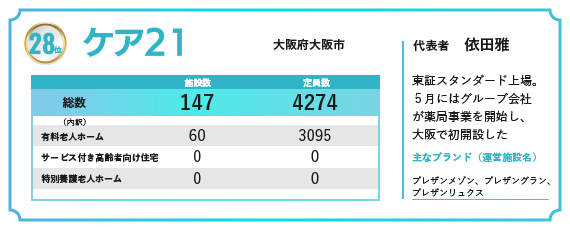2024年の福祉施設・高齢者住宅定員数ランキングで28位にランクインしたケア21