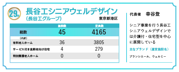 2024年の福祉施設・高齢者住宅定員数ランキングで29位にランクインした長谷工シニアウェルデザイン（長谷工グループ）