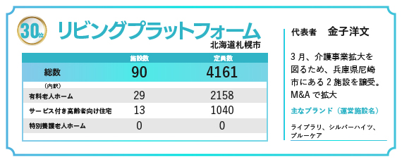 2024年の福祉施設・高齢者住宅定員数ランキングで30位にランクインしたリビングプラットフォーム