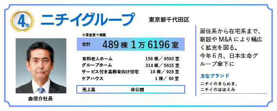 2024年の福祉施設・高齢者住宅定員数ランキングで4位にランクインしたニチイグループ