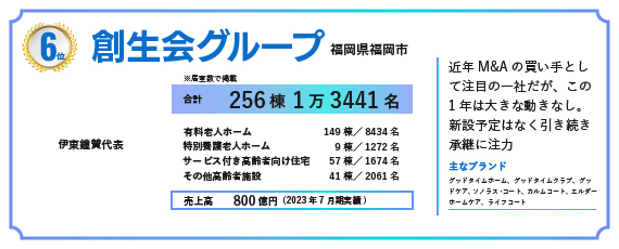2024年の福祉施設・高齢者住宅定員数ランキングで6位にランクインした創生会グループ