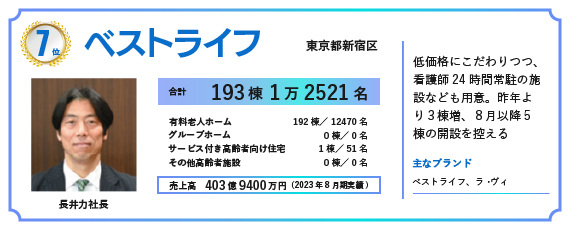 2024年の福祉施設・高齢者住宅定員数ランキングで7位にランクインしたベストライフ