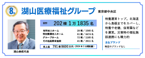 2024年の福祉施設・高齢者住宅定員数ランキングで8位にランクインした湖山医療福祉グループ