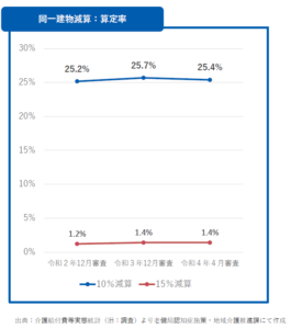 訪問介護、公平性課題 同一建物減算に強化案　社保審介護給付費分科会