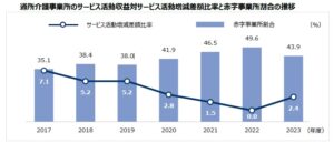 通所介護事業所のサービス活動収益対サービス活動増減差額比率と 　赤字事業所割合の推移