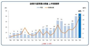 訪問介護事業の倒産 上半期推移