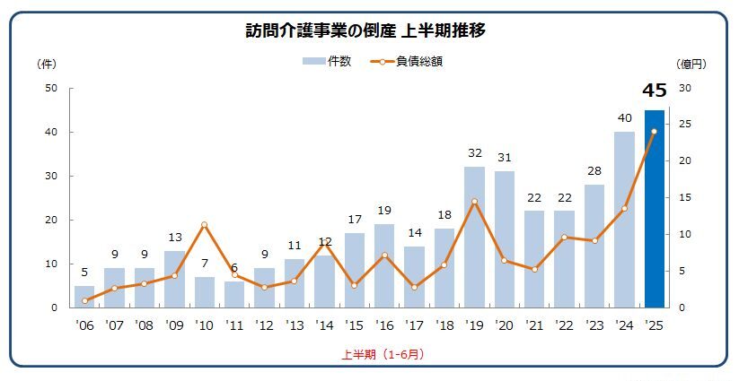 訪問介護事業の倒産 上半期推移