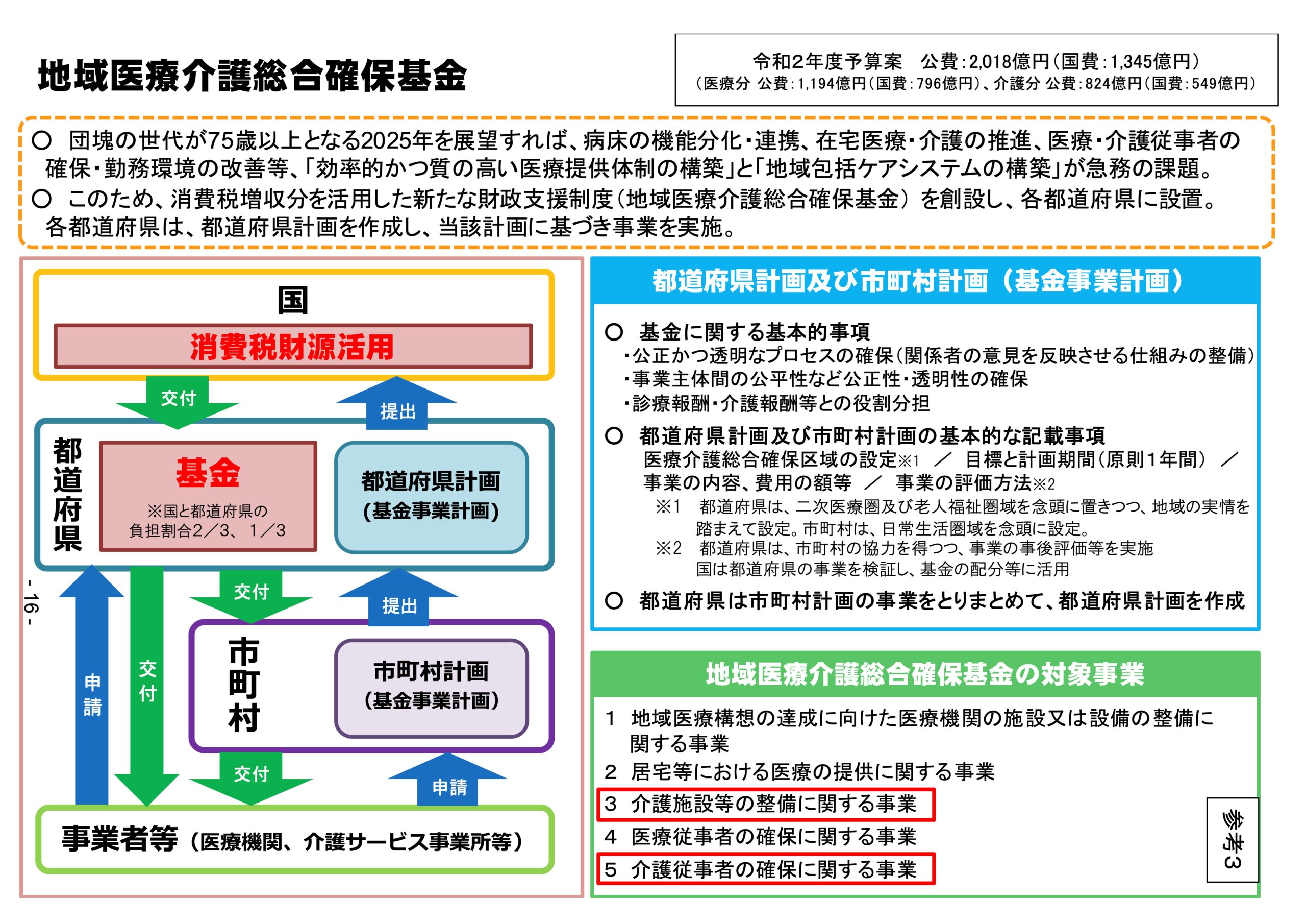 地域医療確保基金